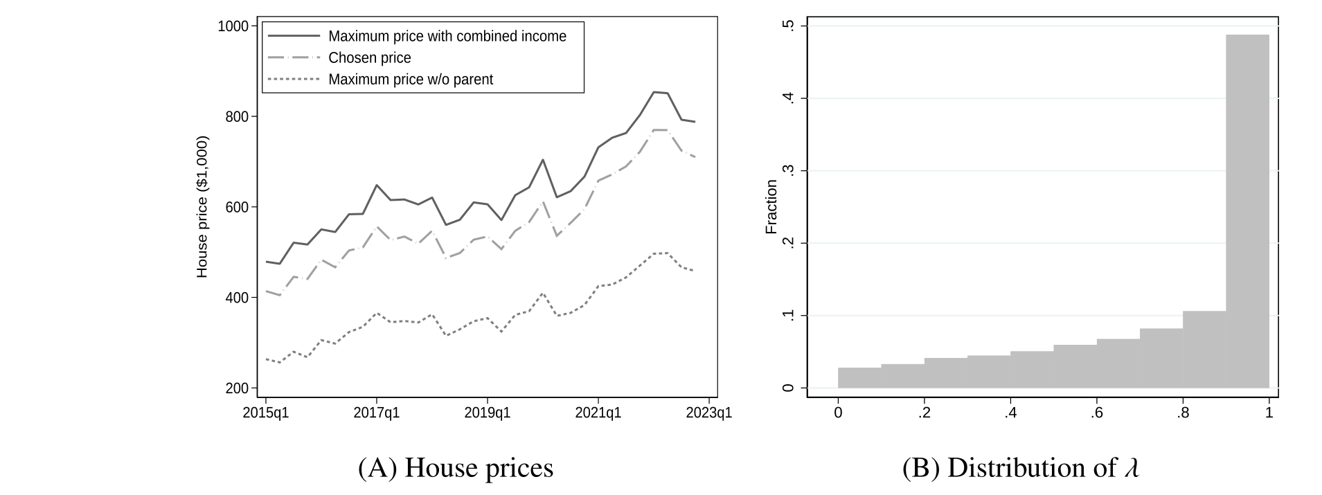 Figure 8: Constrained FTHBs maximally leverage parental income