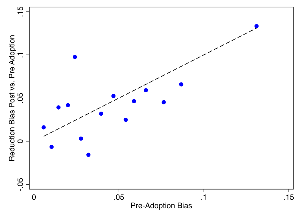 Figure 10: Lender-level drop in ethnic bias after robo-advising relative