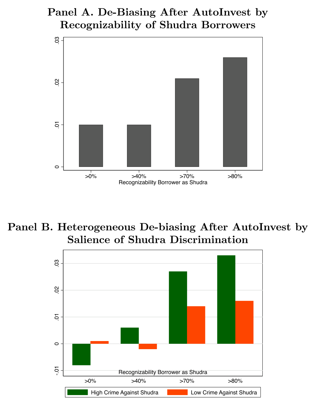 Figure 6: Change in lending to discriminated borrowers—Shudra caste bor-