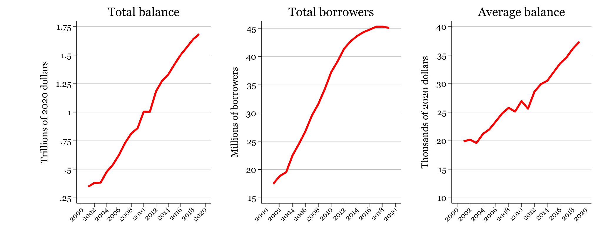 Figure 2: Student loan aggregates