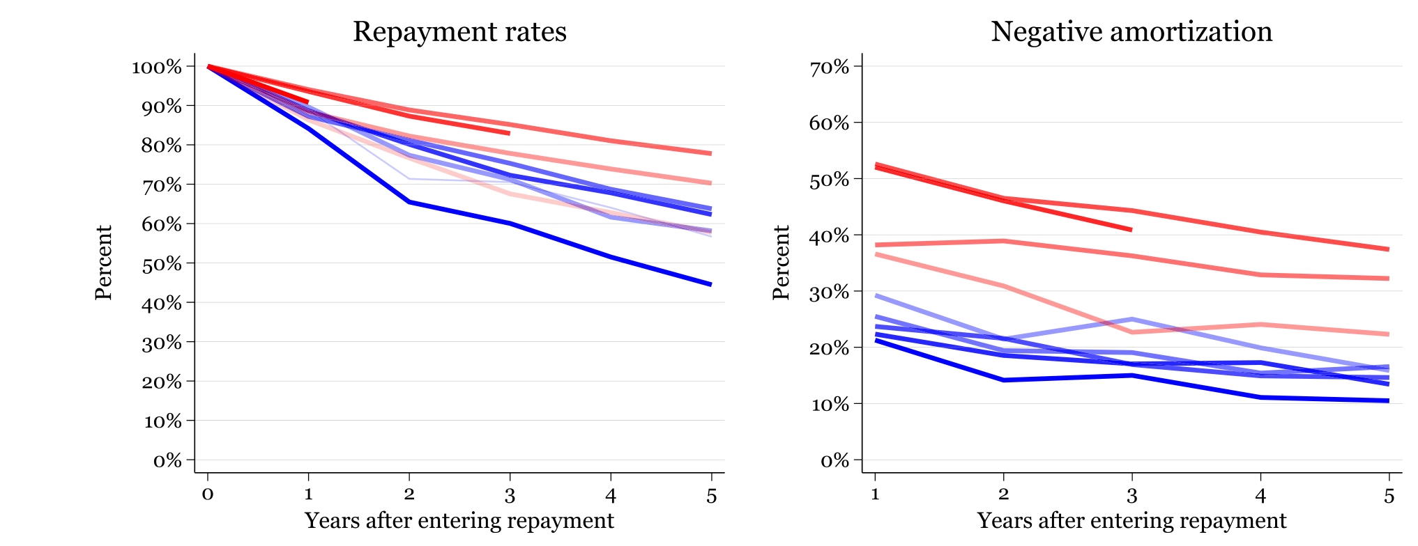 Figure 3: Repayment rates and Negative amortization