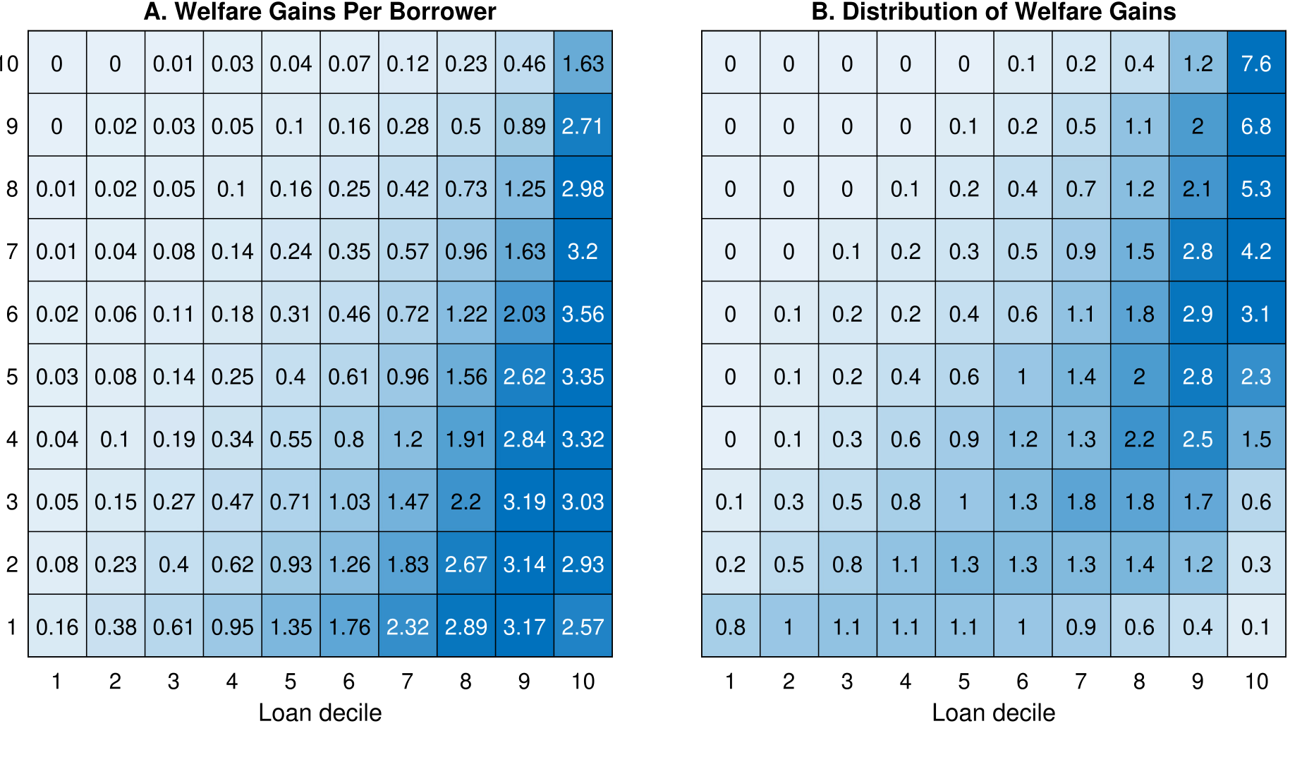 Figure 7: Welfare Gains Per Borrower by decile of debt and income
