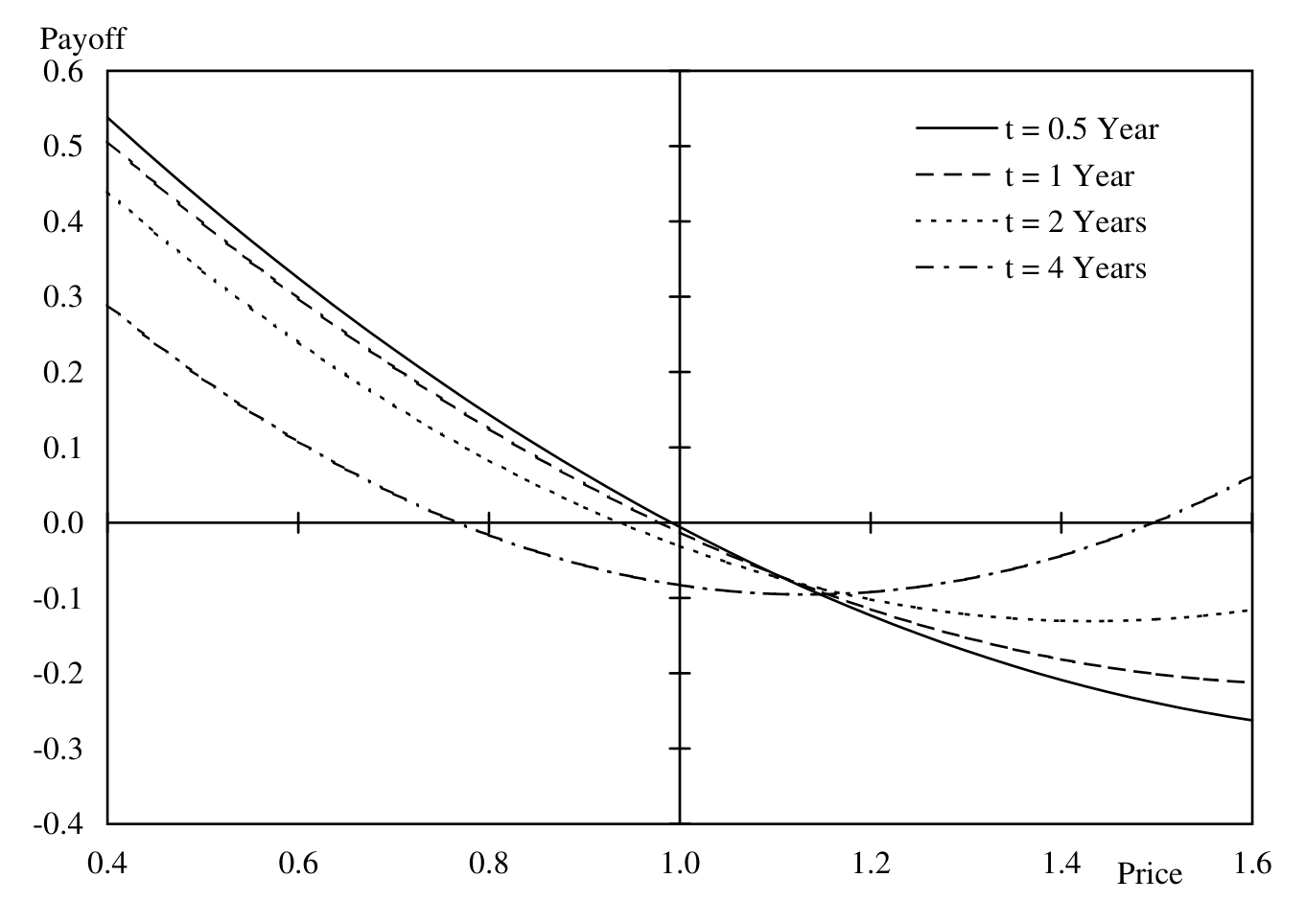 Figure 5: shows optimal exotic hedges for the negative correlation case