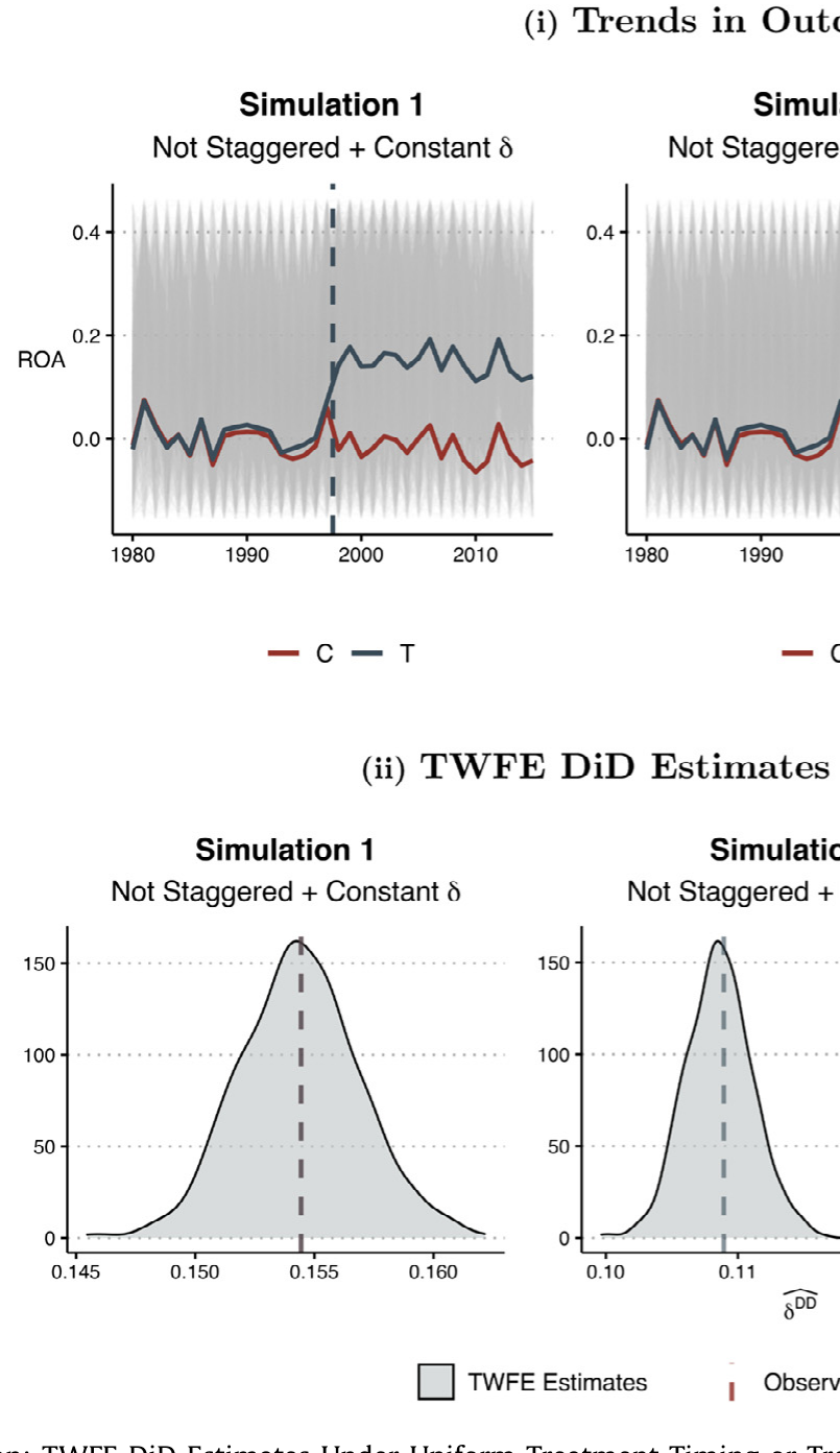 Figure 1: Simulation: TWFE DiD Estimates Under Uniform Treatment Timing or