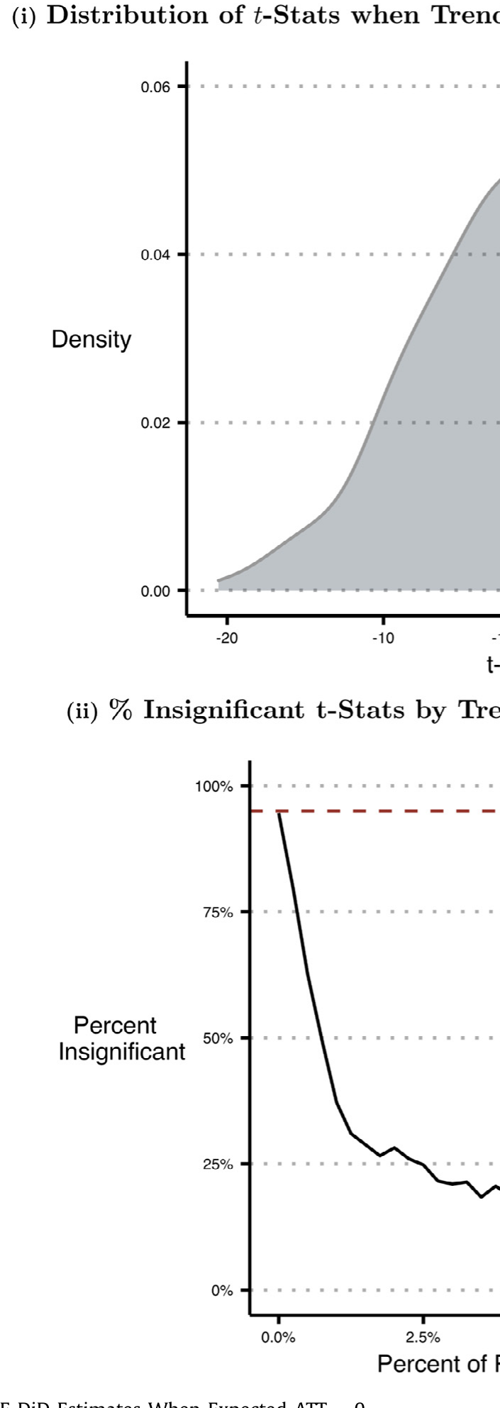 Figure 4: Simulation: TWFE DiD Estimates When Expected ATT 0