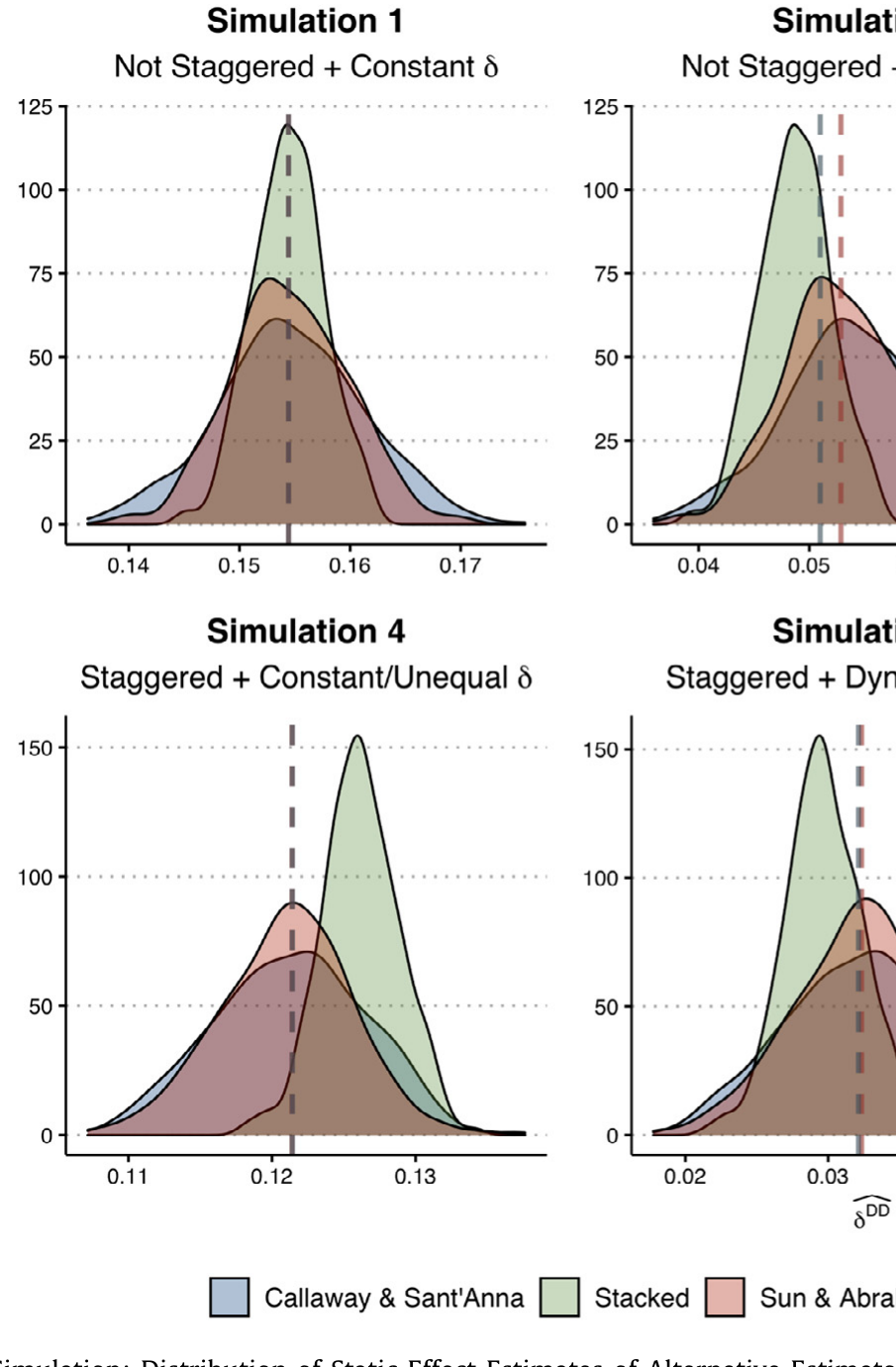 Figure 6: Simulation: Distribution of Static Effect Estimates of Alternative Estimators