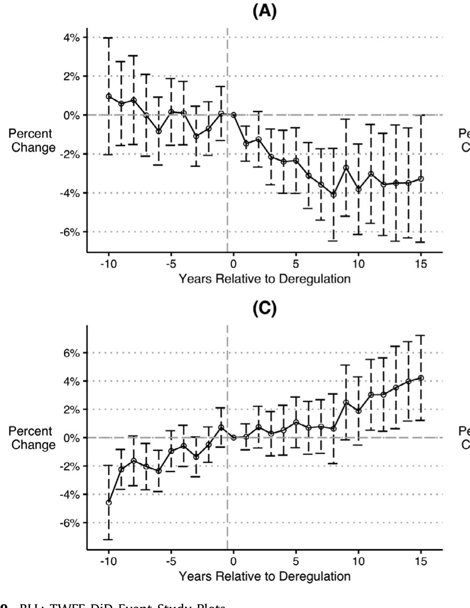 Figure 9: BLL: TWFE DiD Event-Study Plots