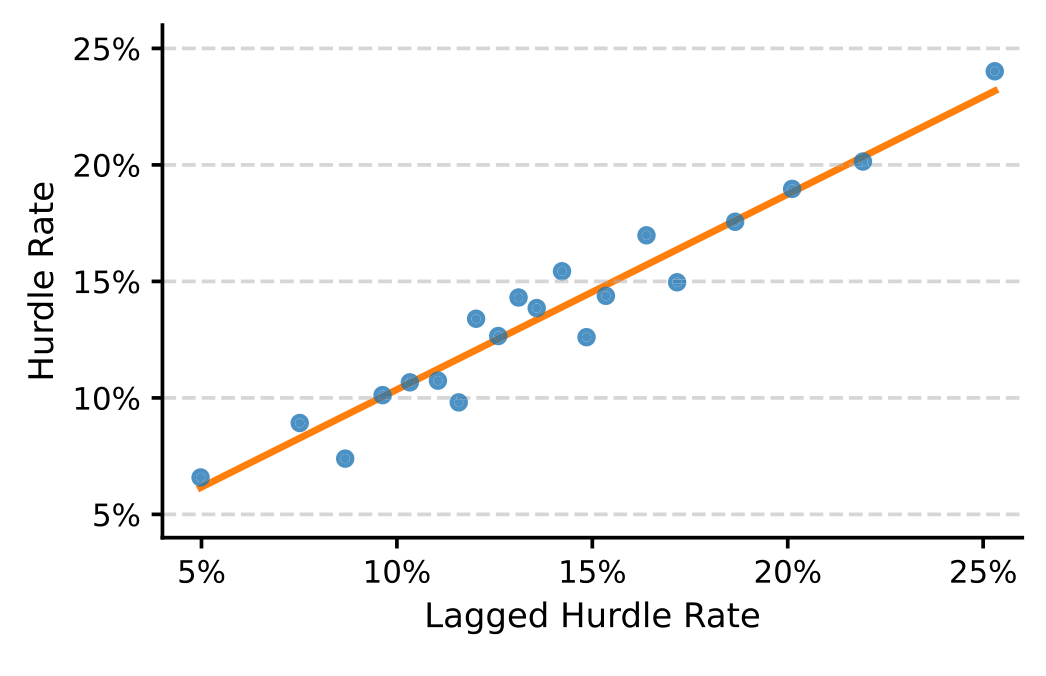 Figure 3: explores the degree of persistence in our data. Analyzing