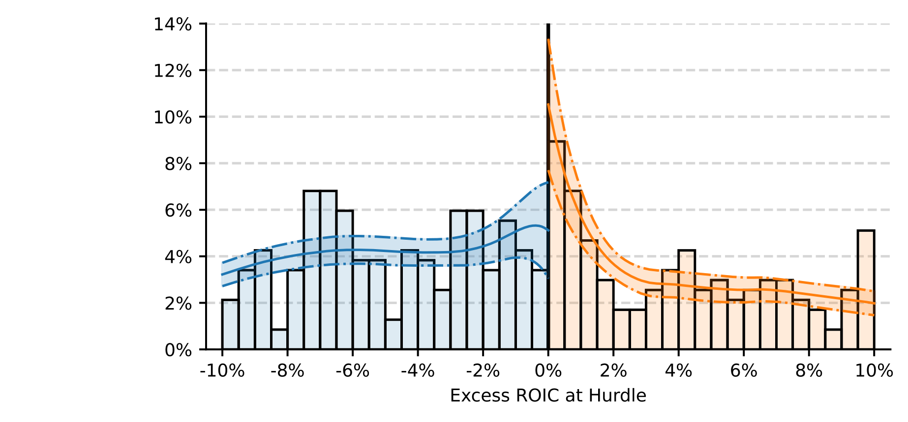Figure 4: displays the density of excess ROIC centered at zero. The