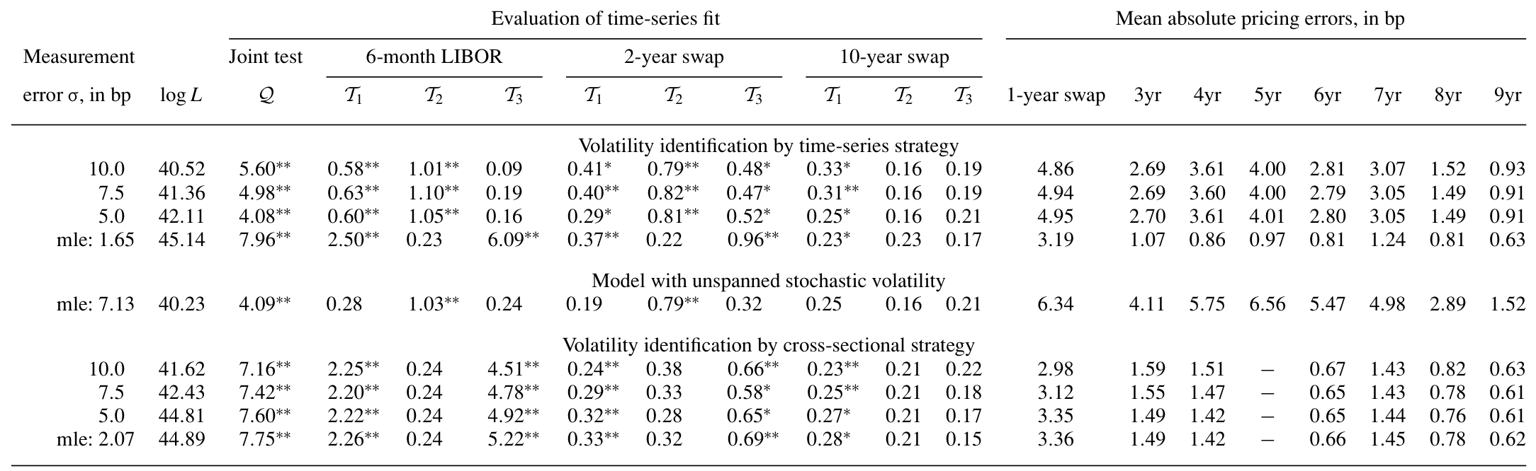 Table 2: reports results for four-factor models. Parameter estimates appear in