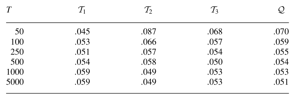 Table 5: presents size results for sample sizes ranging from 50 to 5000