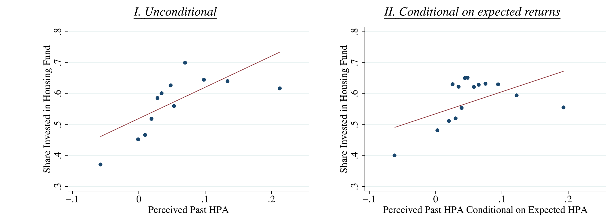 Figure 2: Risky asset shares and perceived past returns