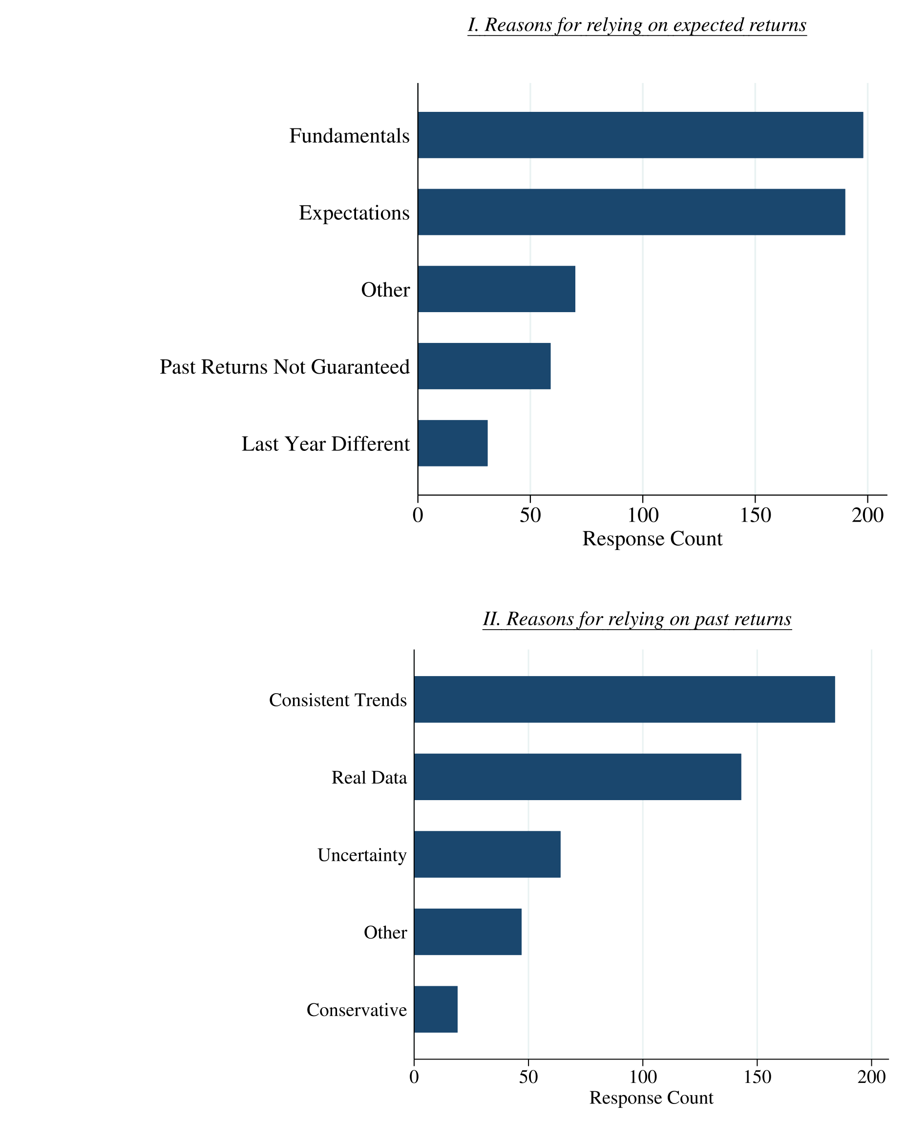 Figure 3: Coded responses to investment decision factor rationale