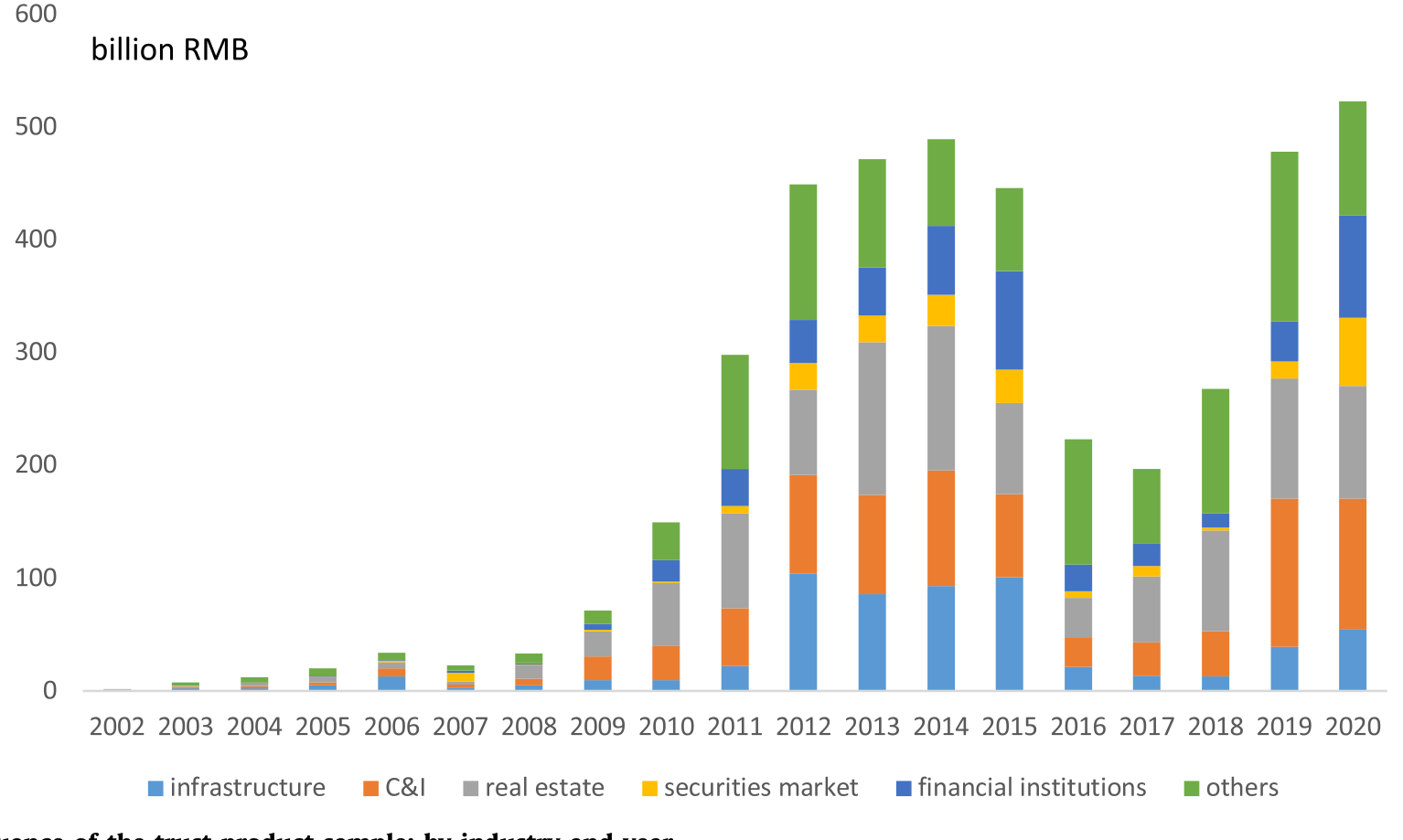 Figure 1: Total issuance of the trust product sample: by industry and year