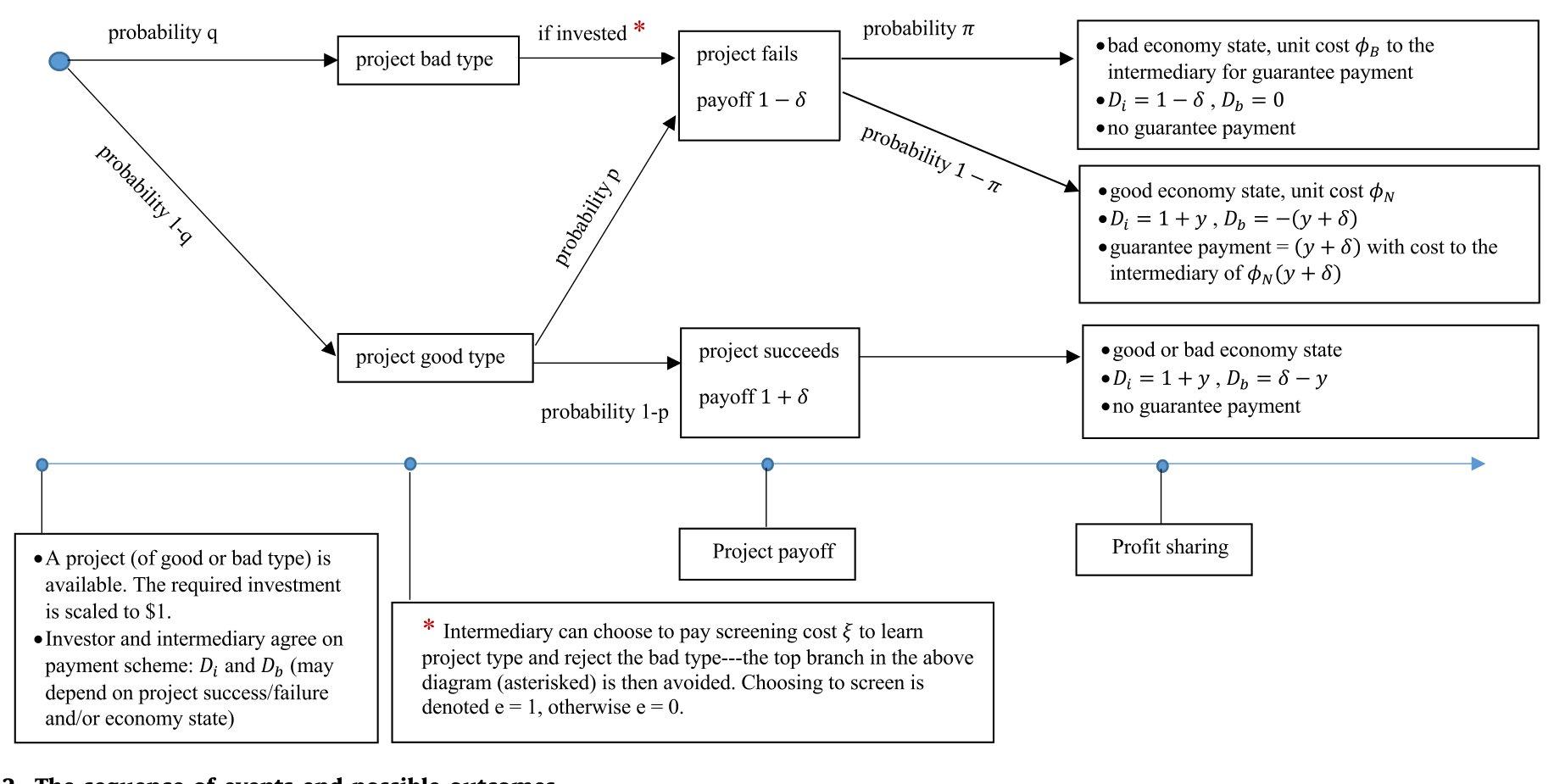 Figure 2: The sequence of events and possible outcomes