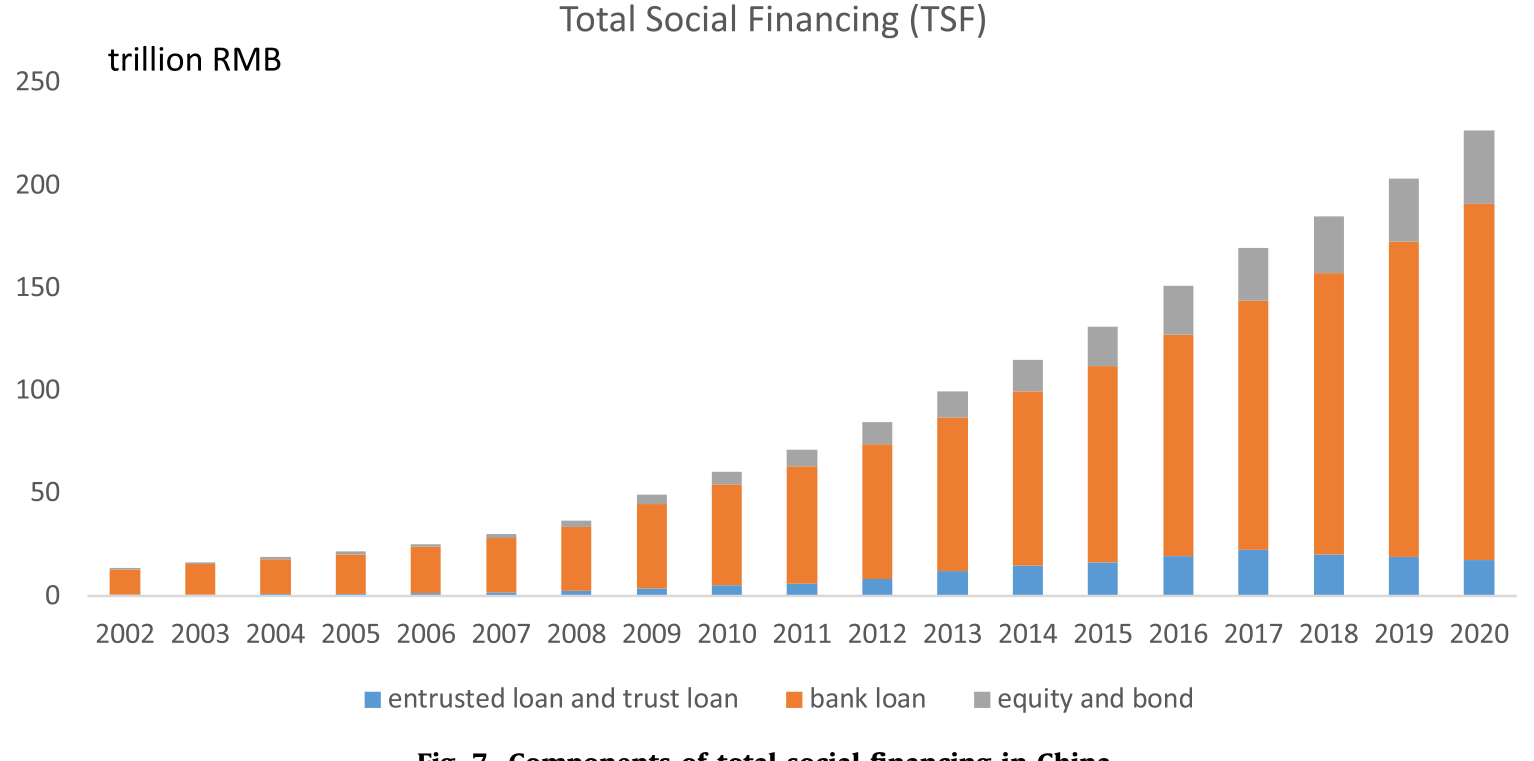 Figure 7: Components of total social financing in China