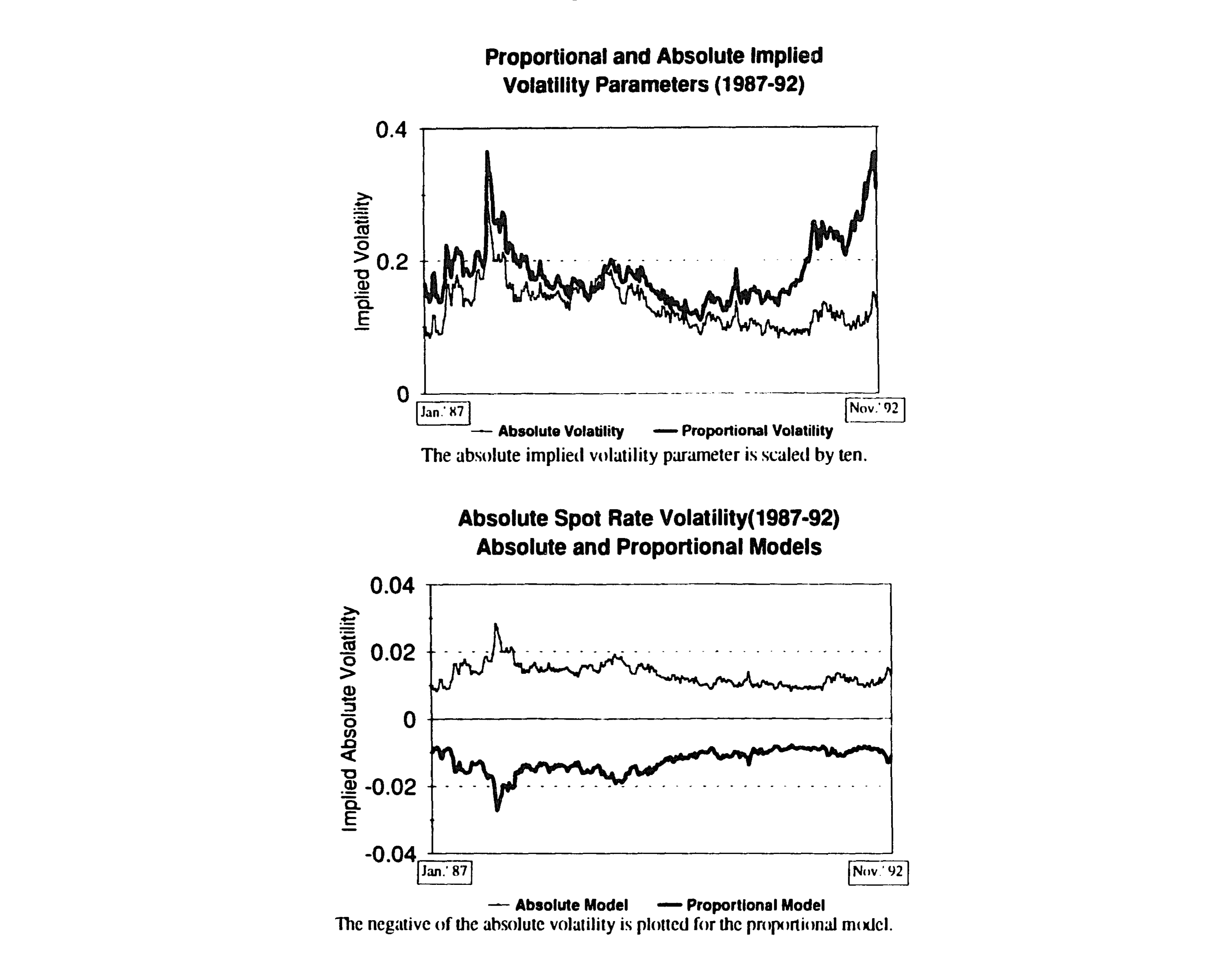 Figure 1: Implied volatility parameters and absolute implied volatility for absolute and proportional
