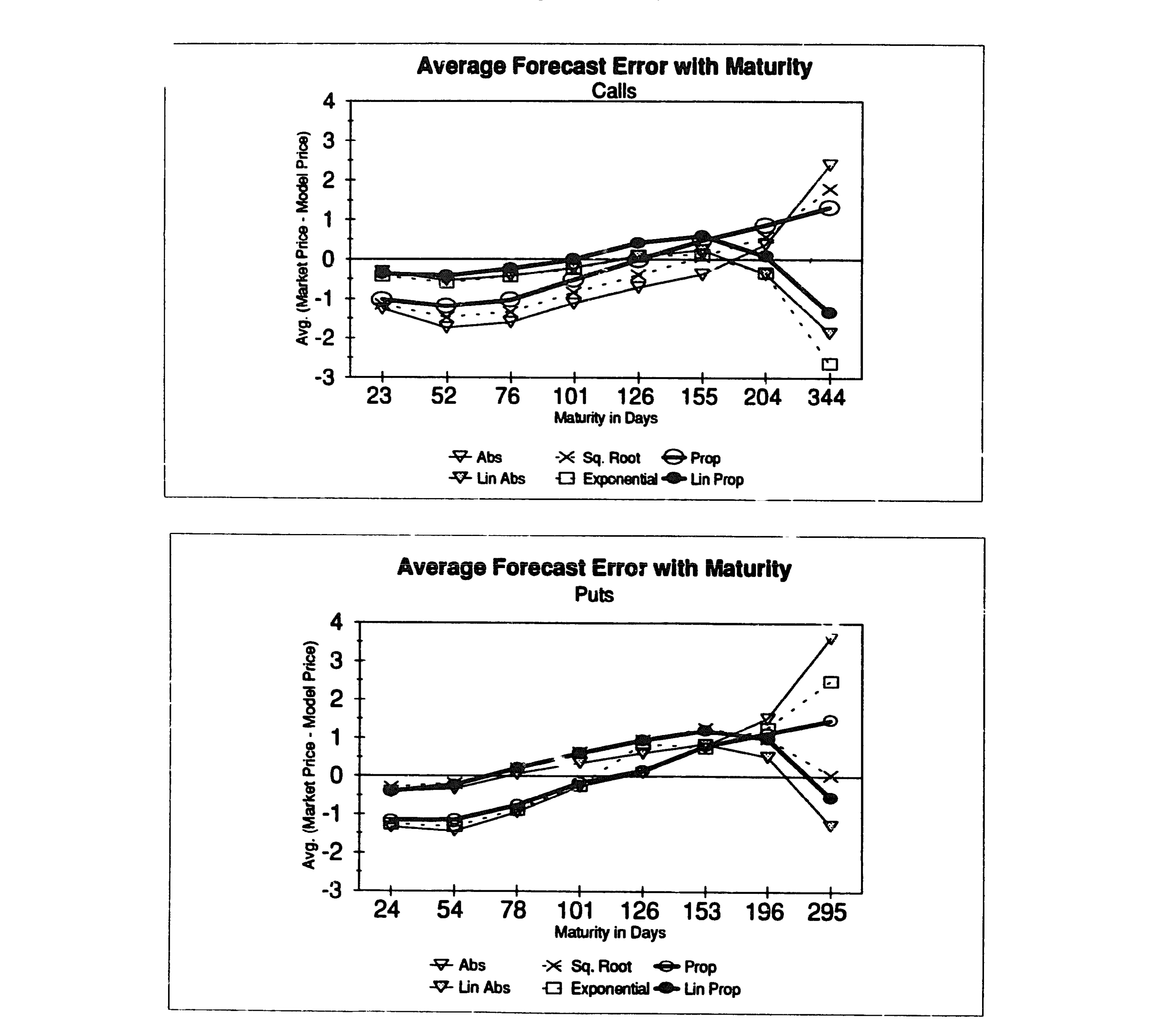 Figure 2: Forecast error as a function of maturity