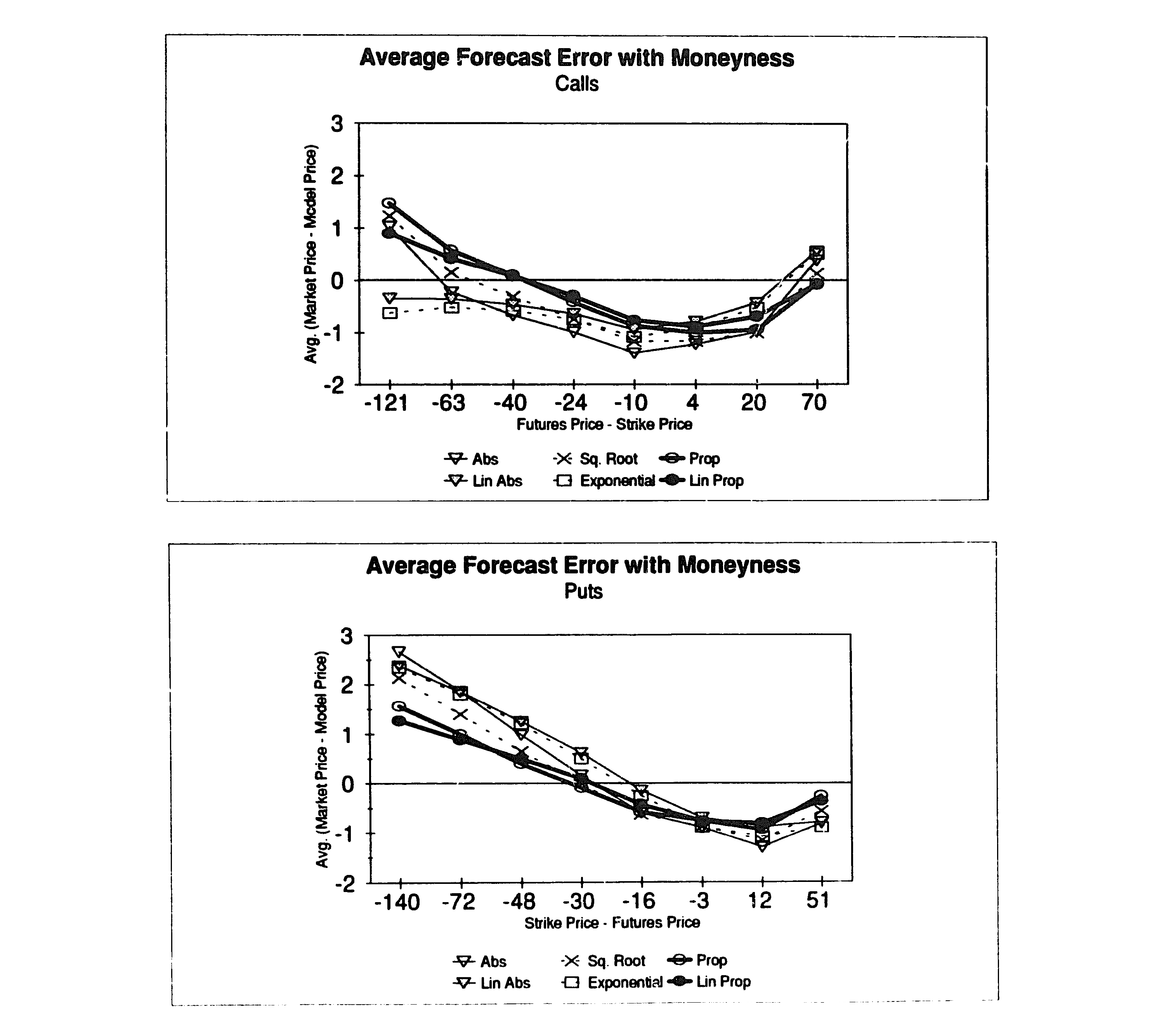 Figure 3: exhibits the pattern of mispricing as a function of moneyness. The linear