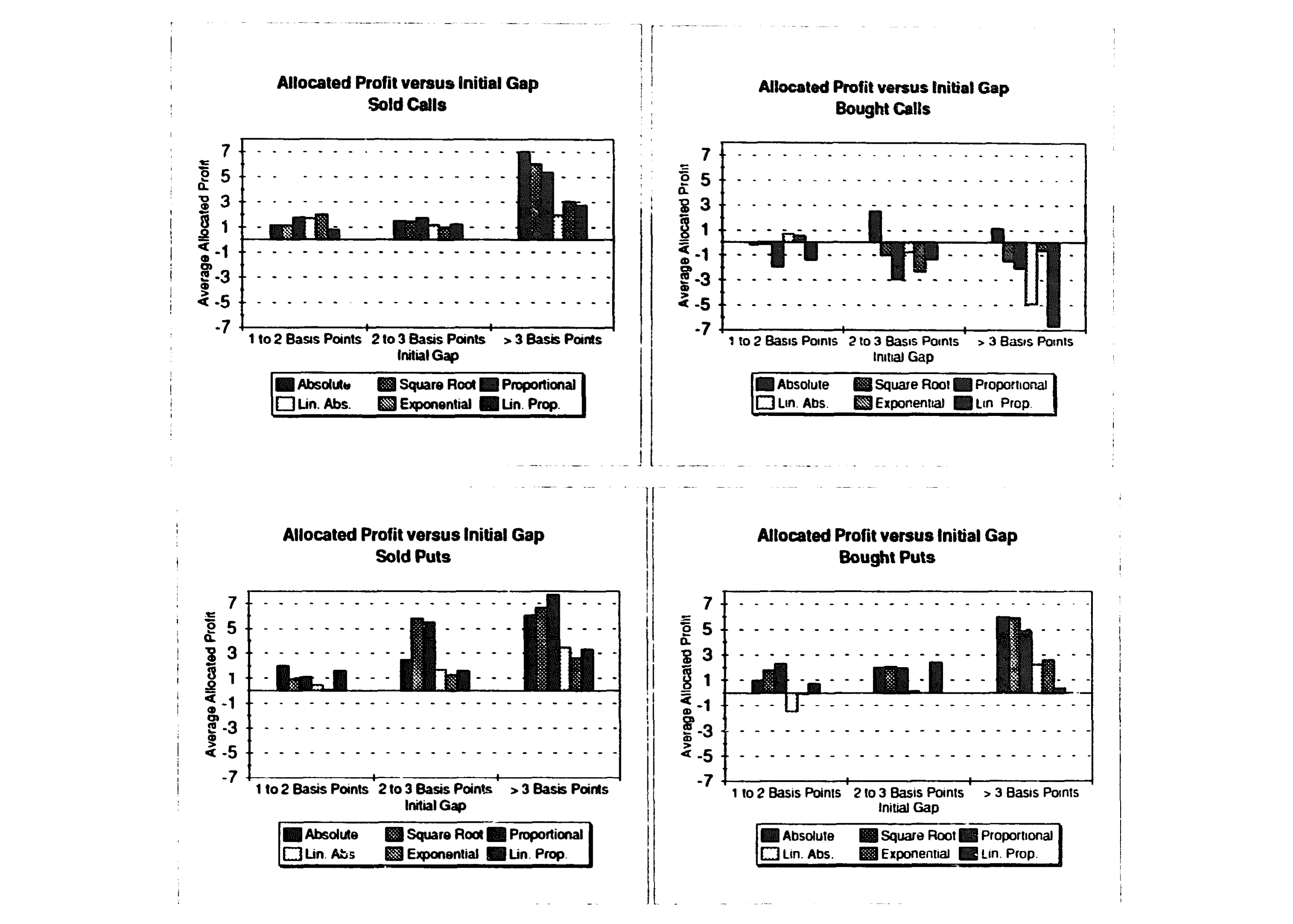 Figure 4: Profits from trading strategies to exploit mispriced options