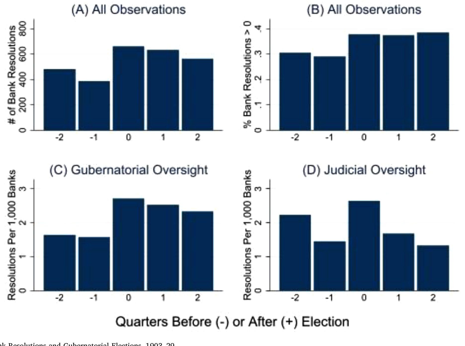Figure 1: Bank Resolutions and Gubernatorial Elections