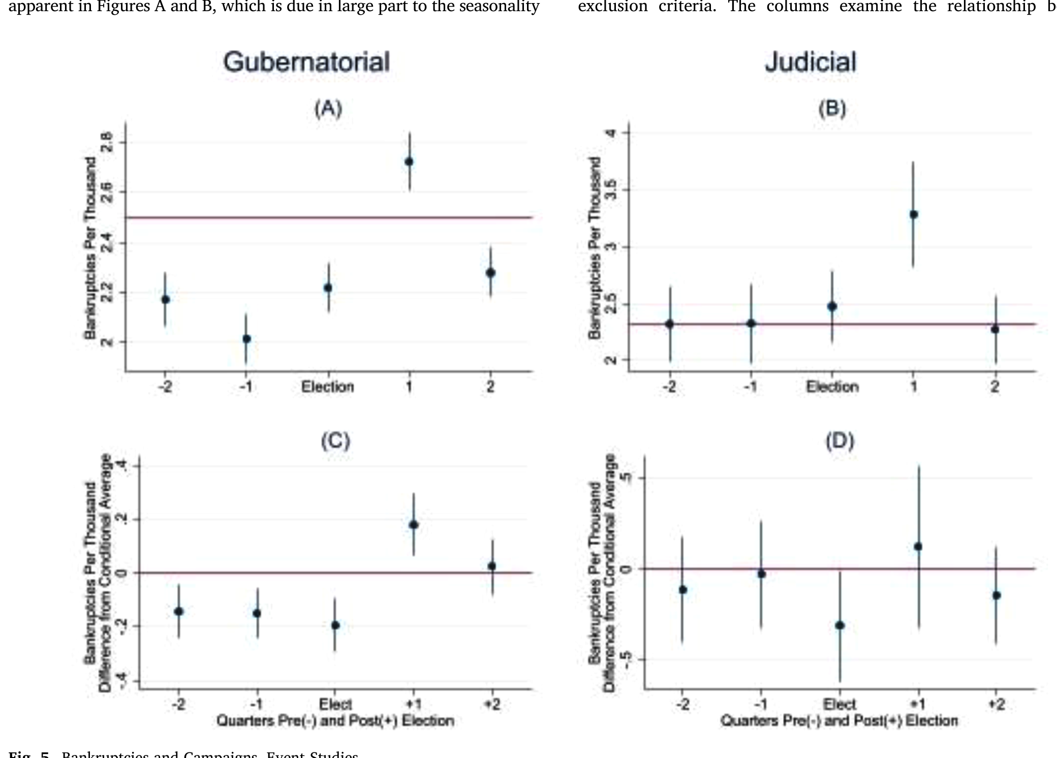 Figure 5: Bankruptcies and Campaigns, Event Studies
