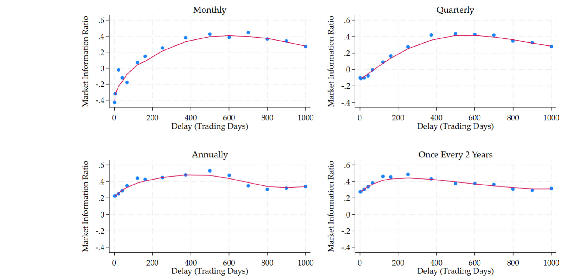 Figure 3: Market information ratio