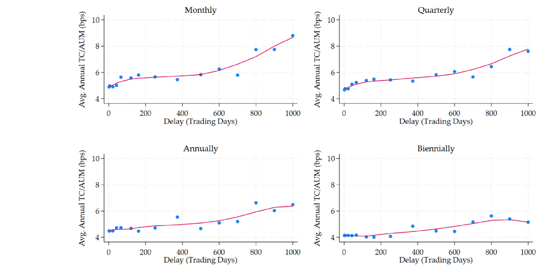 Figure 4: Estimated trading costs by rebalancing frequency and shares outstanding delay