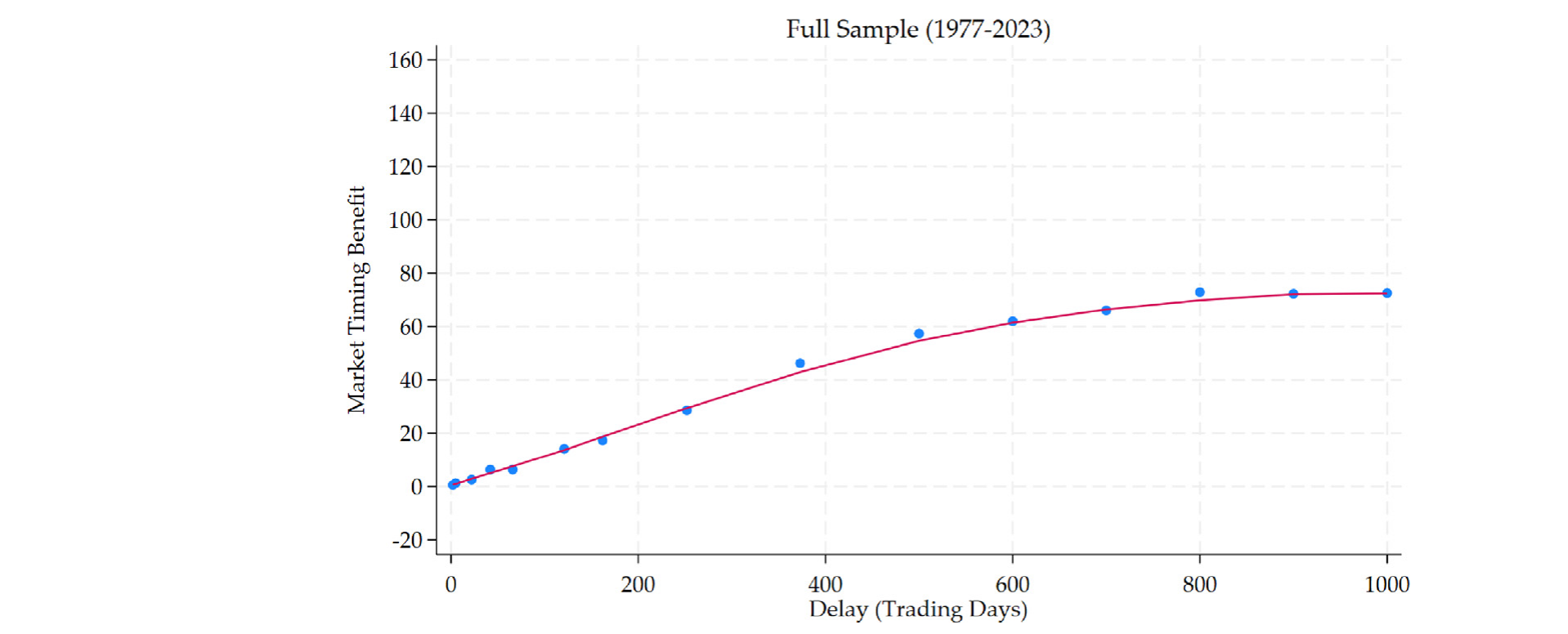 Figure 5: Market timing
