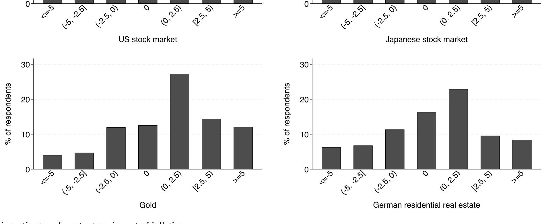Figure 2: Prior estimates of asset-return impact of inflation