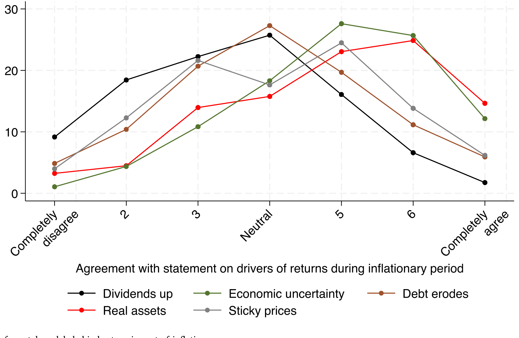 Figure 4: Distribution of mental models behind return impact of inflation