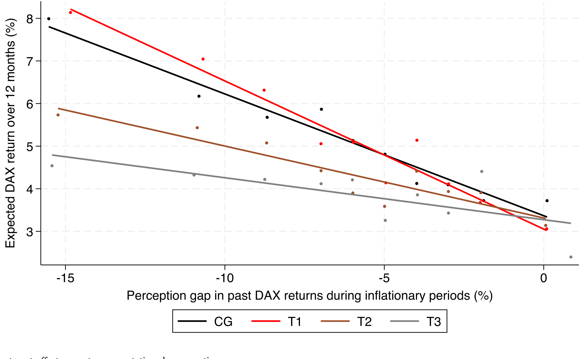 Figure 6: Treatment effects on return expectations by perception gaps