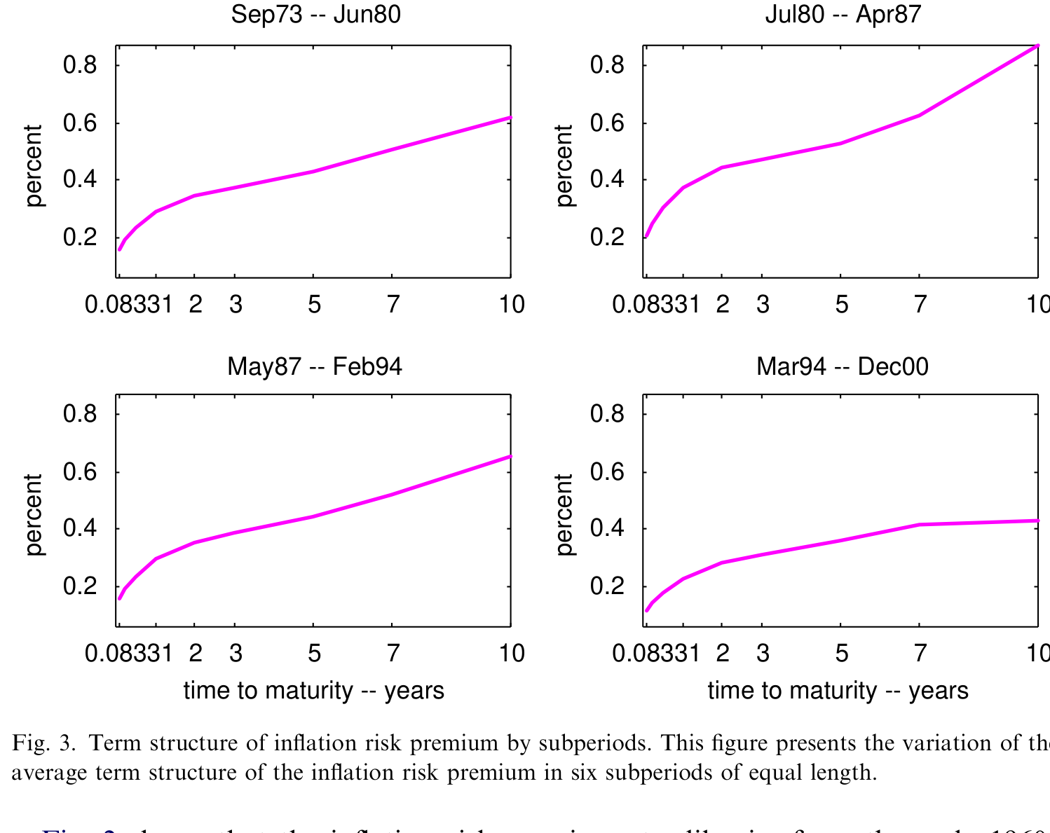 Figure 2: shows that the inflation risk premium steadily rise from the early 1960s