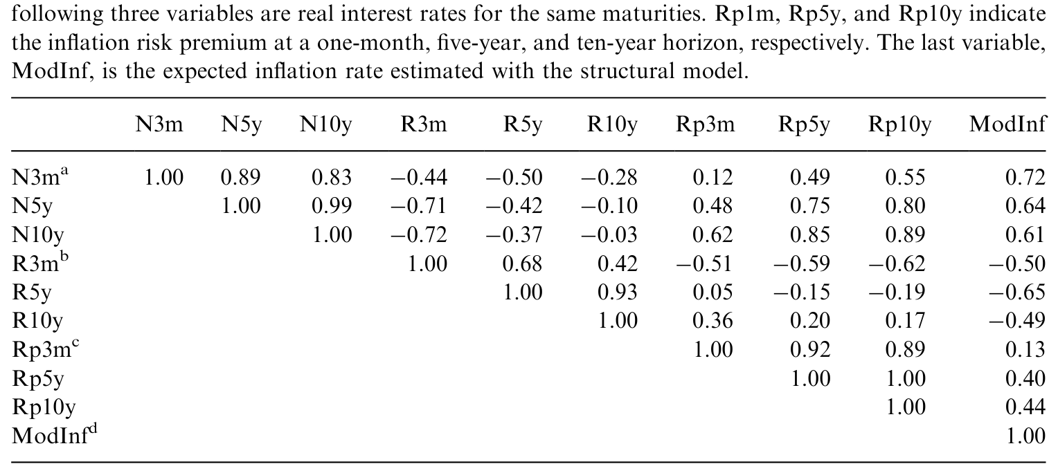 Table 3: shows that expected inflation, nominal rates, and the inflation risk