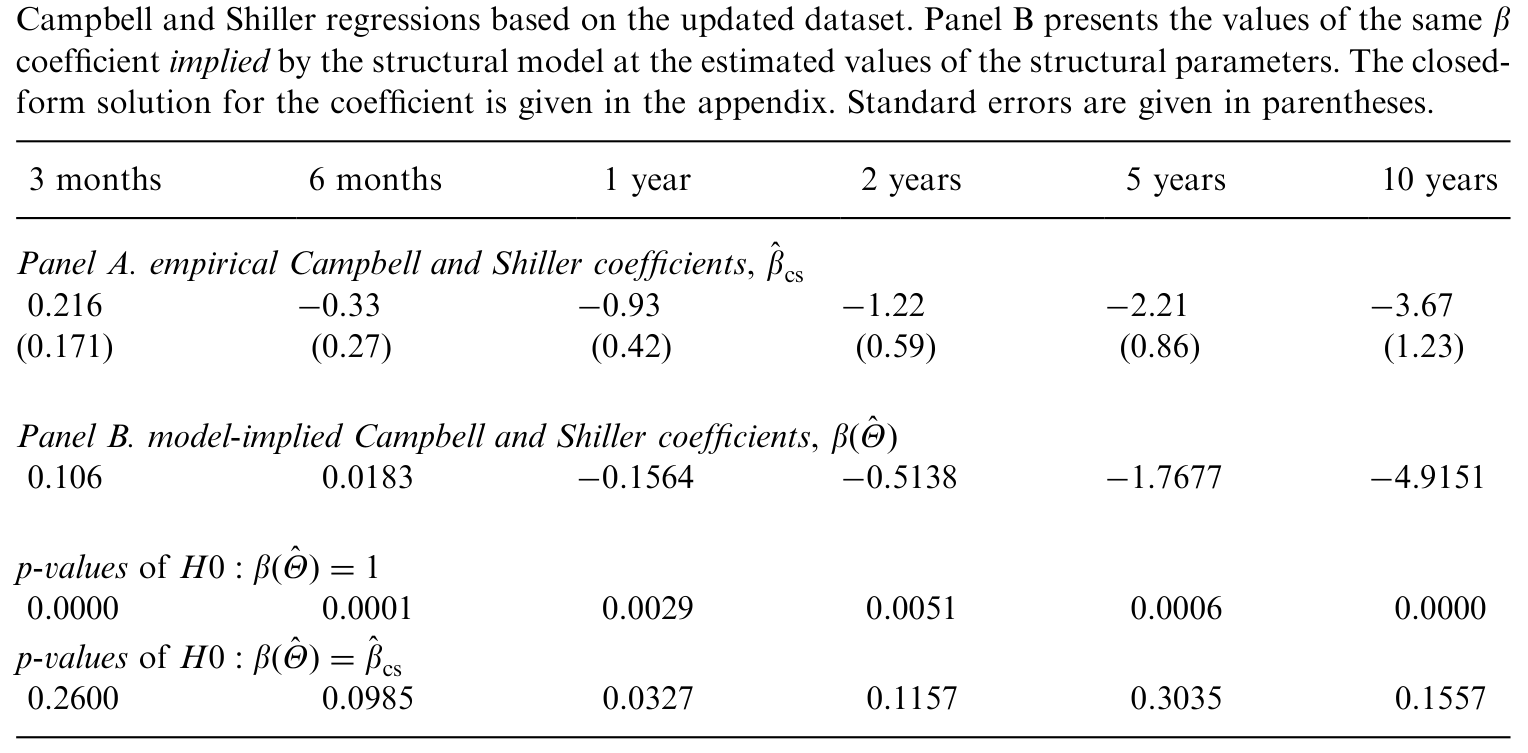 Table 5: summarizes the results. We find that both the absolute levels of the slope
