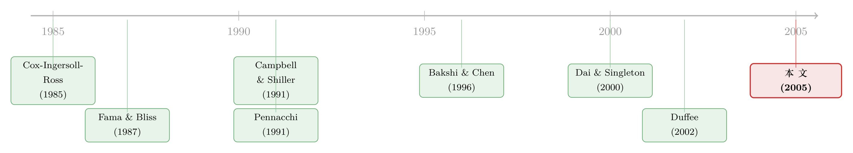 文献脉络时间线