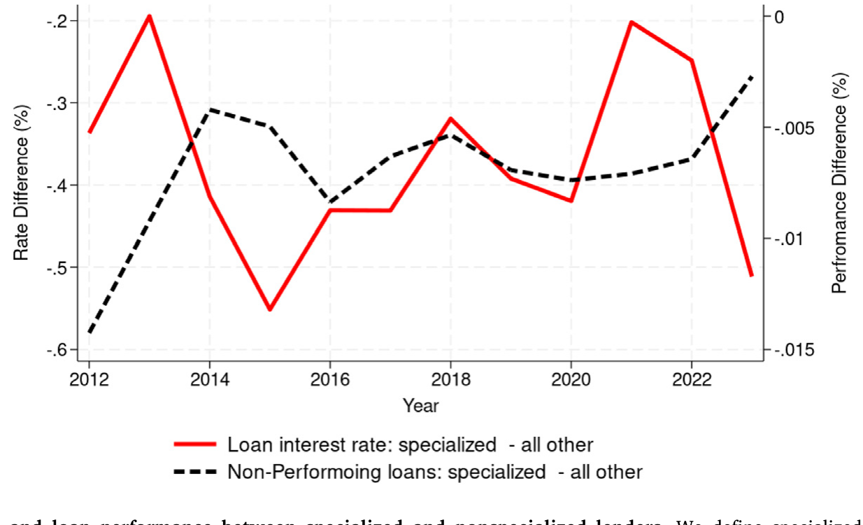 Figure 1: Differences in interest rates and loan performance between specialized and nonspecialized lenders. We define specialized lenders as those wi