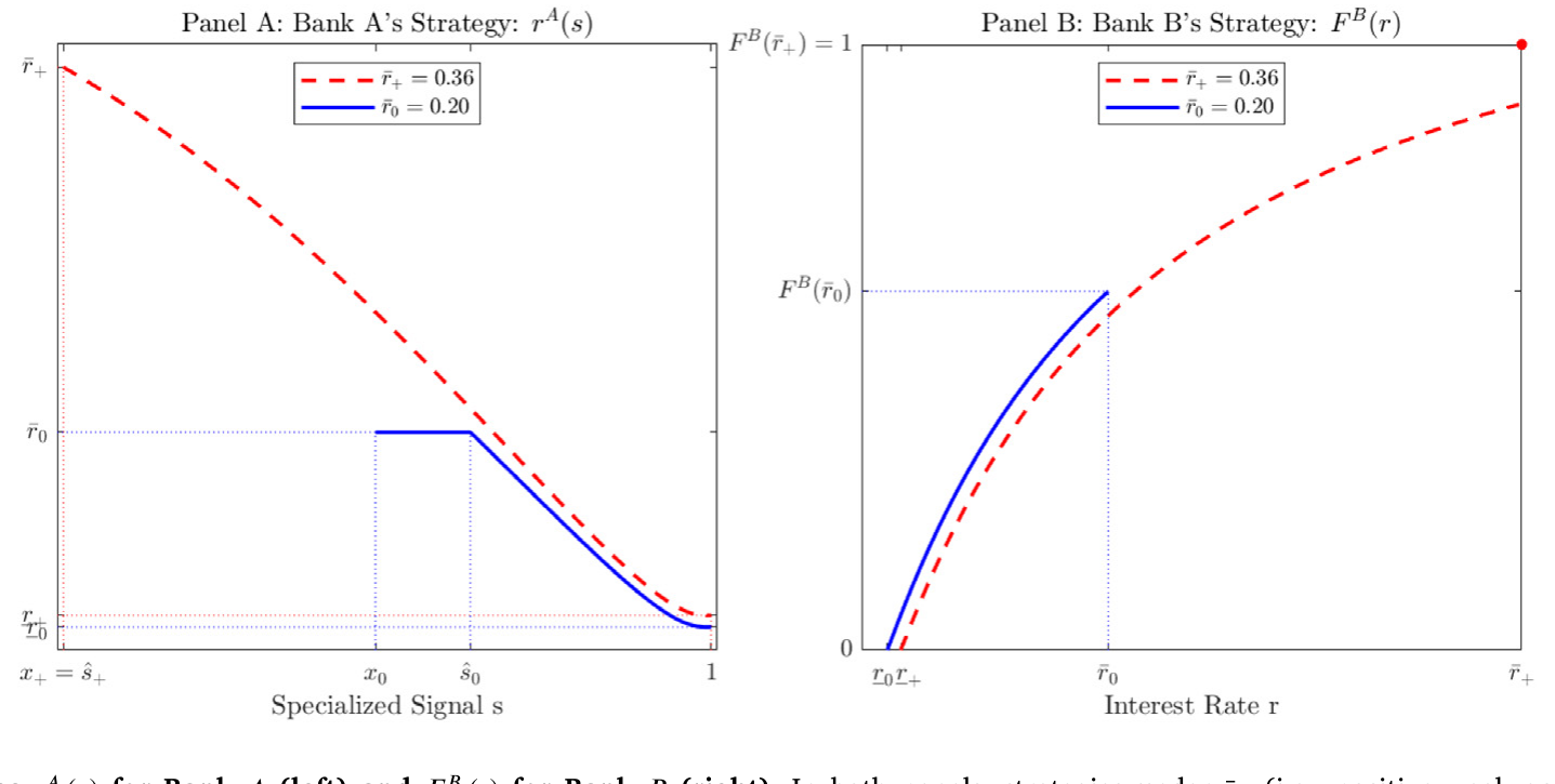 Figure 2: Equilibrium strategies for Bank (left) and for Bank (right). In both panels, strategies under (i.e., positive-weak equilibrium) are depicted