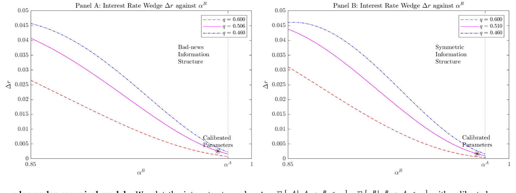 Figure 4: Interest rate wedge under canonical models. We plot the interest rate wedge with calibrated parameters. We fix 𝑟̄=0.36