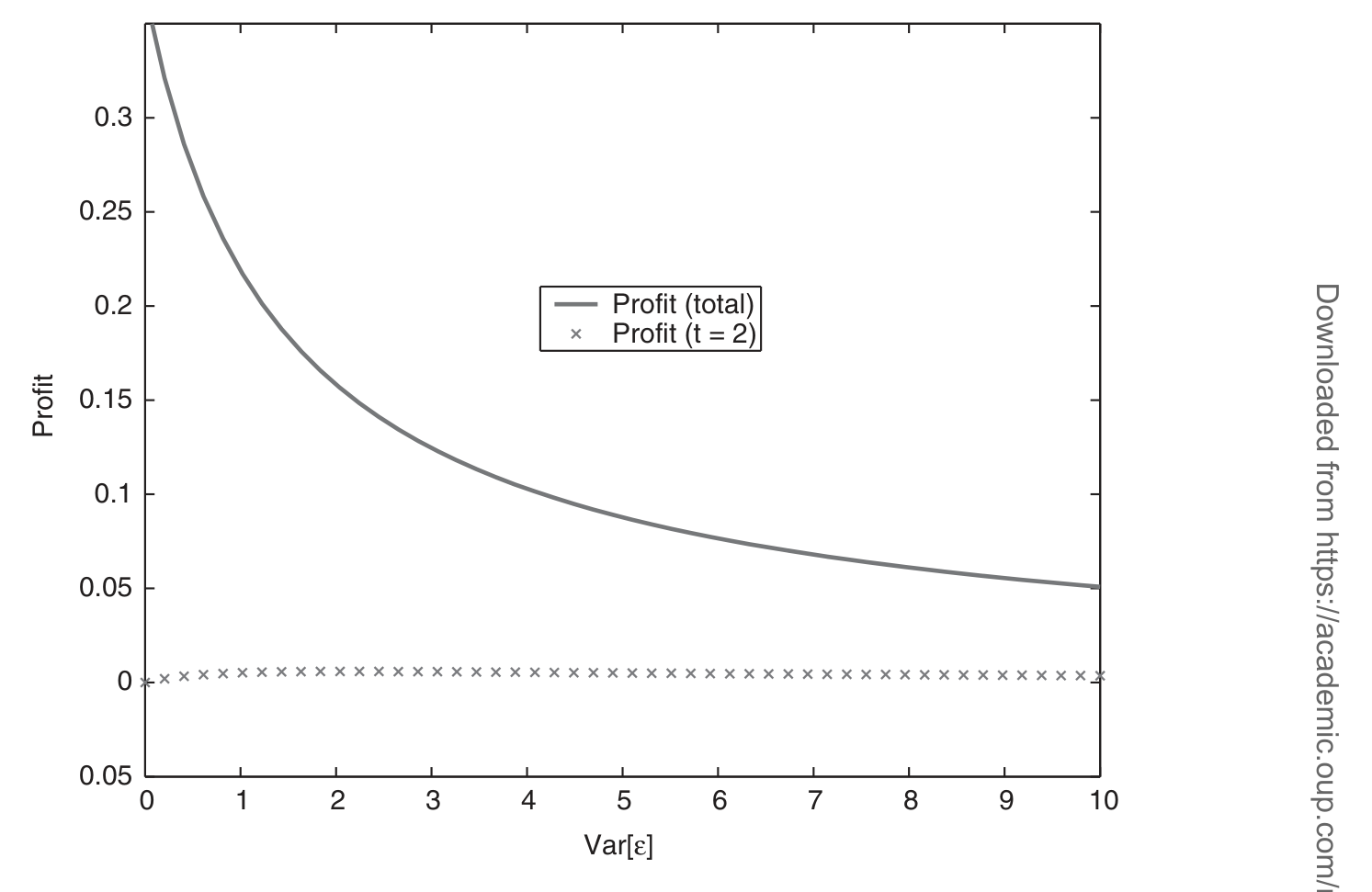 Figure 3: shows that the short-run-information trader’s ex ante overall