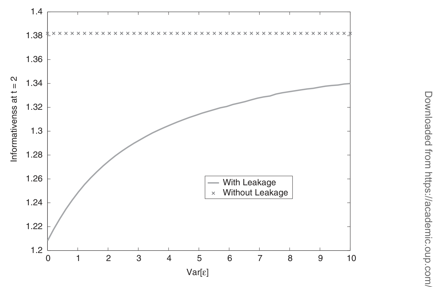 Figure 5: also shows that the negative long-run effect of information