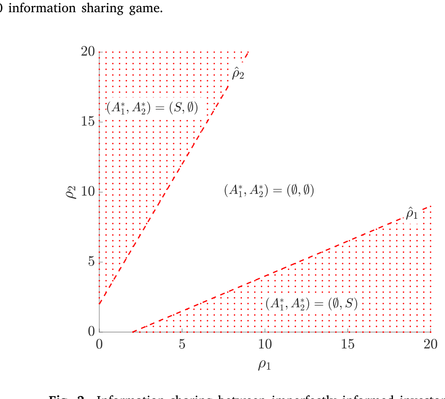 Figure 3: Information sharing between imperfectly informed investors