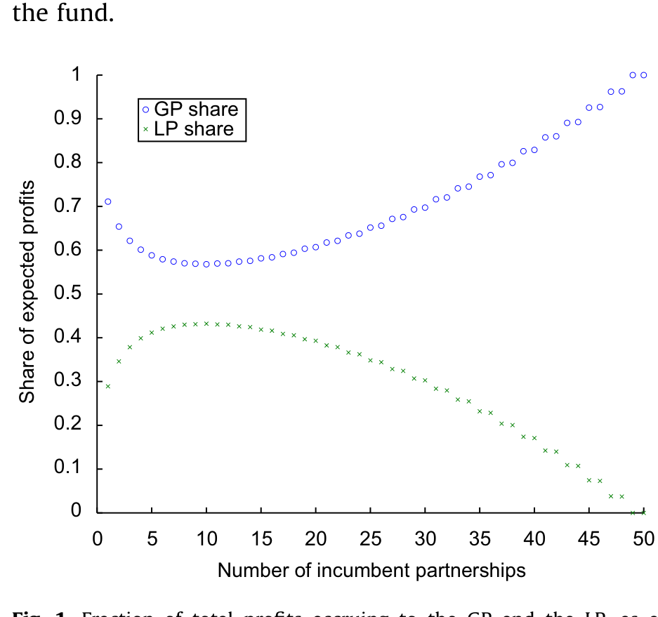 Figure 1: Fraction of total profits accruing to the GP and the LP, as a