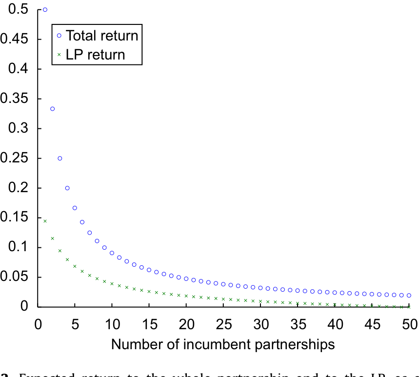 Figure 2: Expected return to the whole partnership and to the LP, as a
