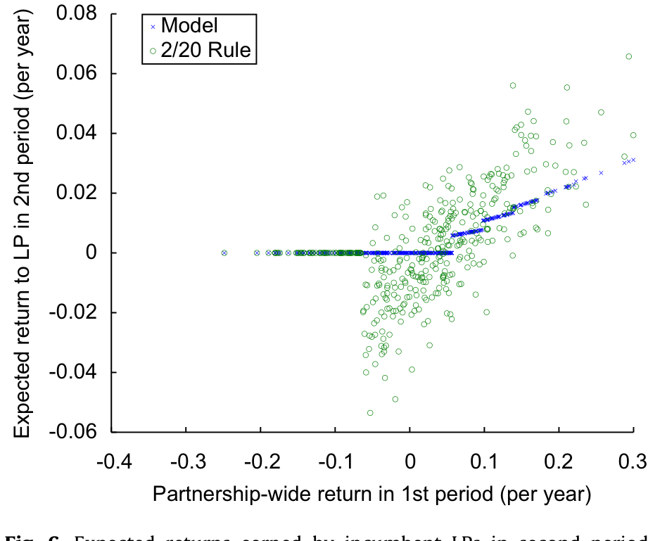Figure 6: Expected returns earned by incumbent LPs in second period