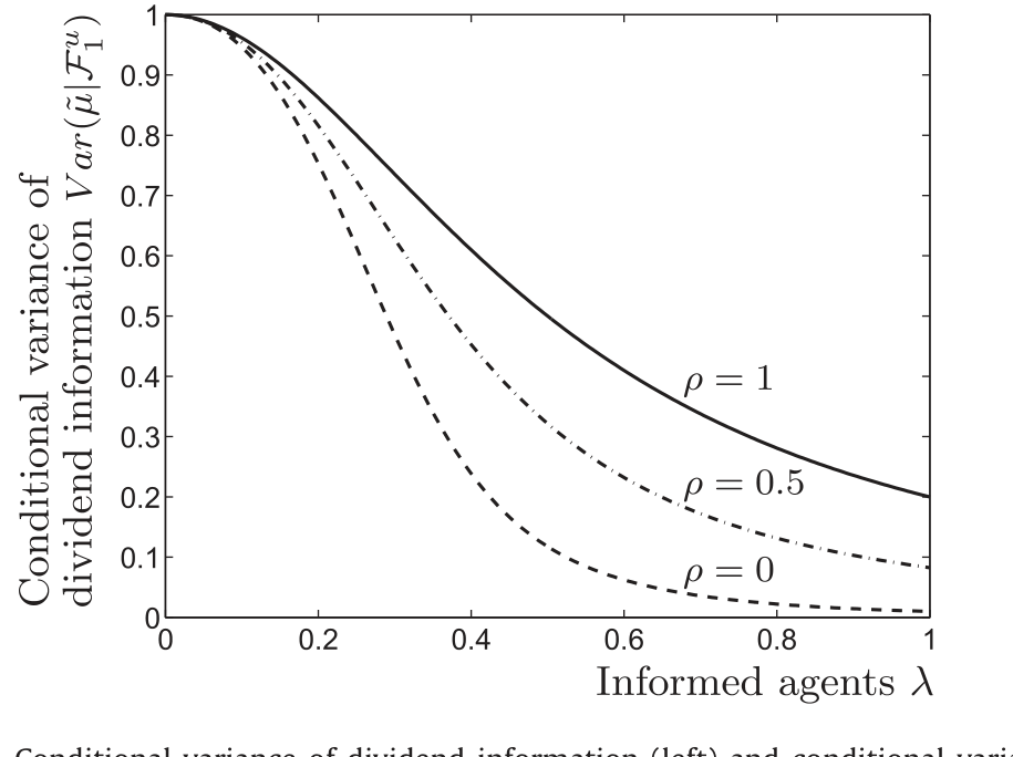 Figure 2: Conditional variance of dividend information (left) and conditional