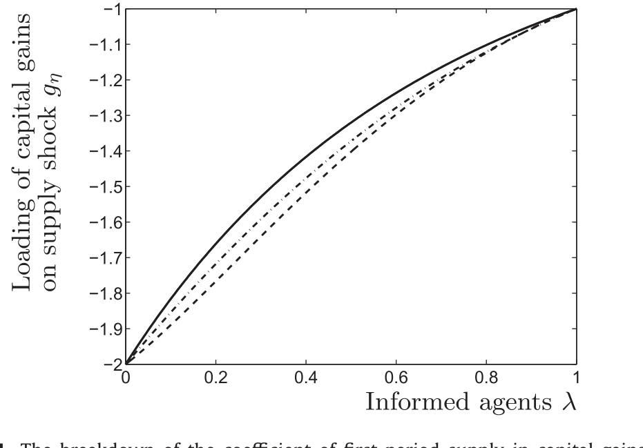 Figure 4: The breakdown of the coefficient of first-period supply in capital gains
