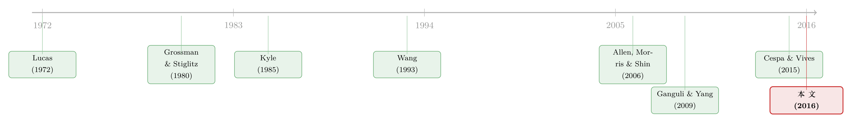 文献脉络时间线