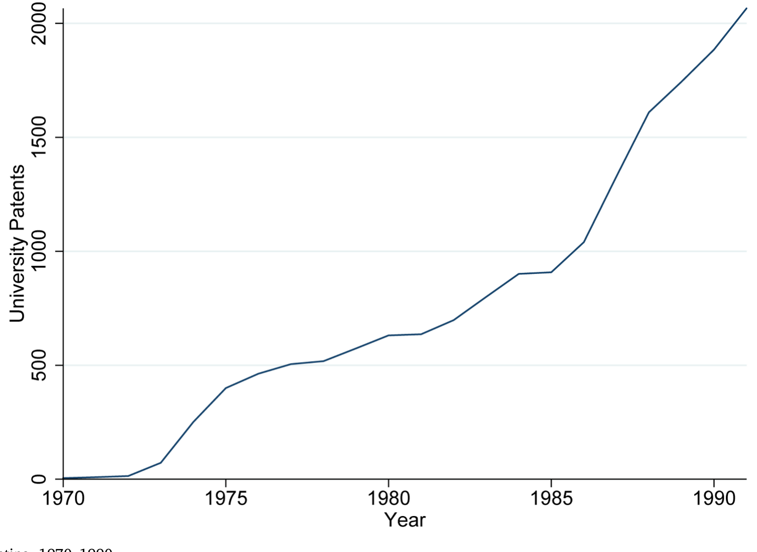 Figure 2: University patenting, 1970–1990