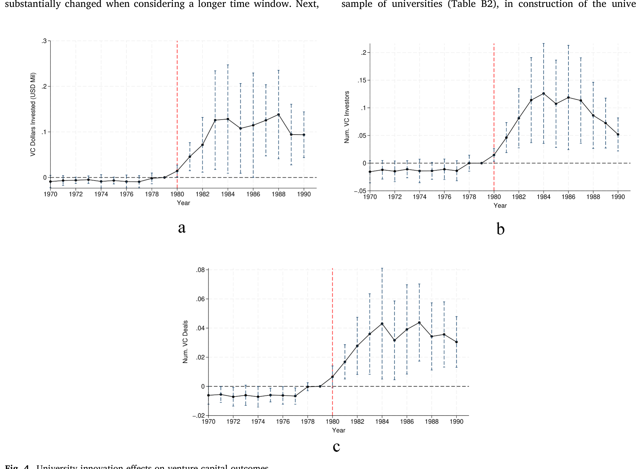 Figure 4: University innovation effects on venture capital outcomes